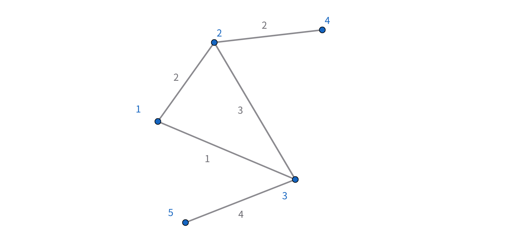 Graph structure for 5-node Max-Cut example